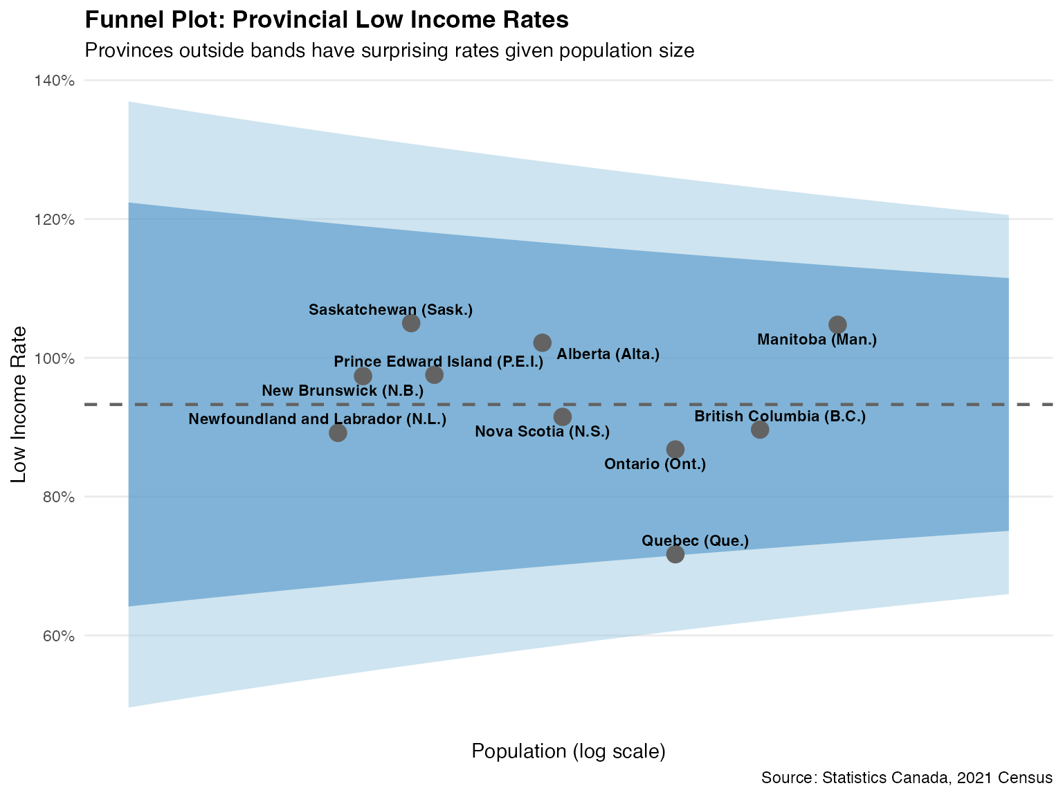 Canadian Census example visualization of Bayesian surprise or funnel plot values.