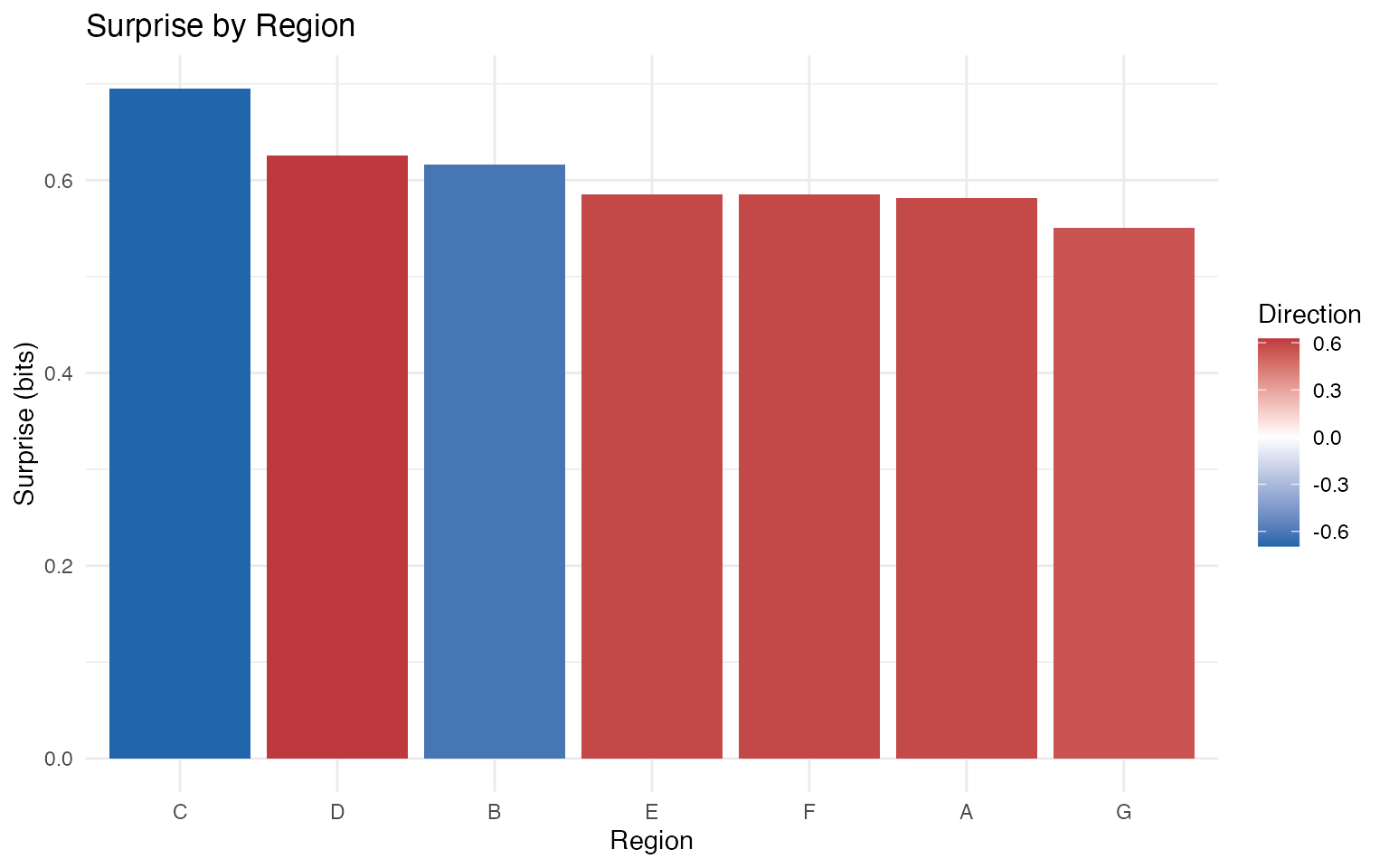 Example visualization produced by a bayesiansurpriser function.
