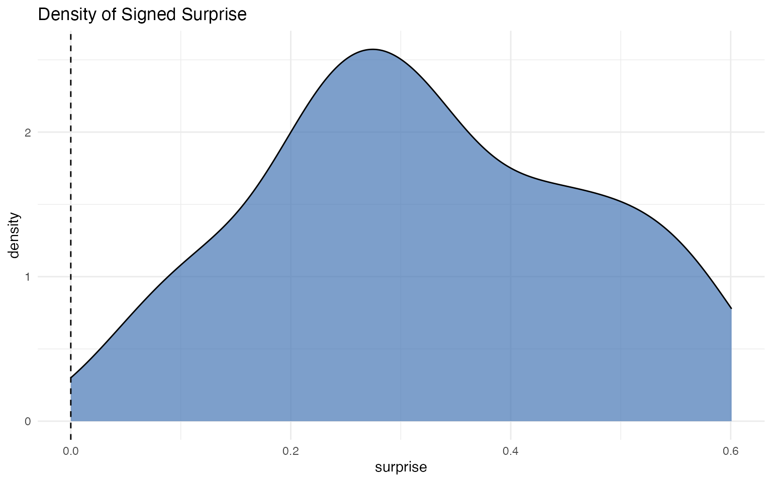 Example visualization produced by a bayesiansurpriser function.