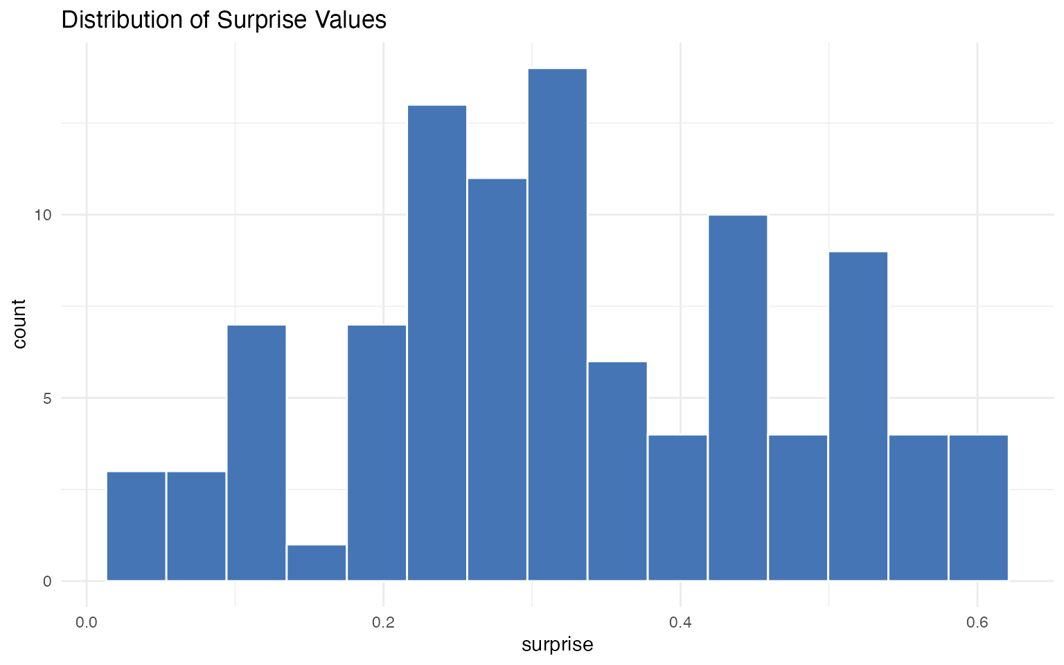 Example visualization produced by a bayesiansurpriser function.