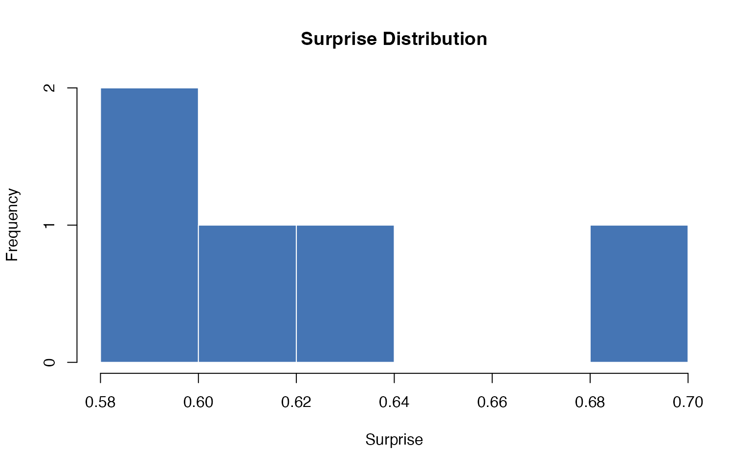 Example visualization produced by a bayesiansurpriser function.