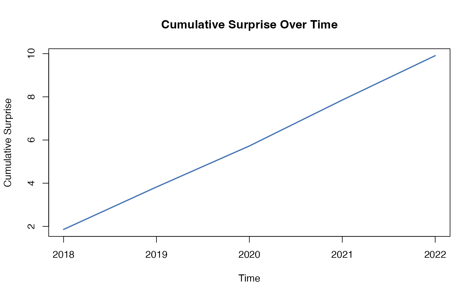 Example visualization produced by a bayesiansurpriser function.