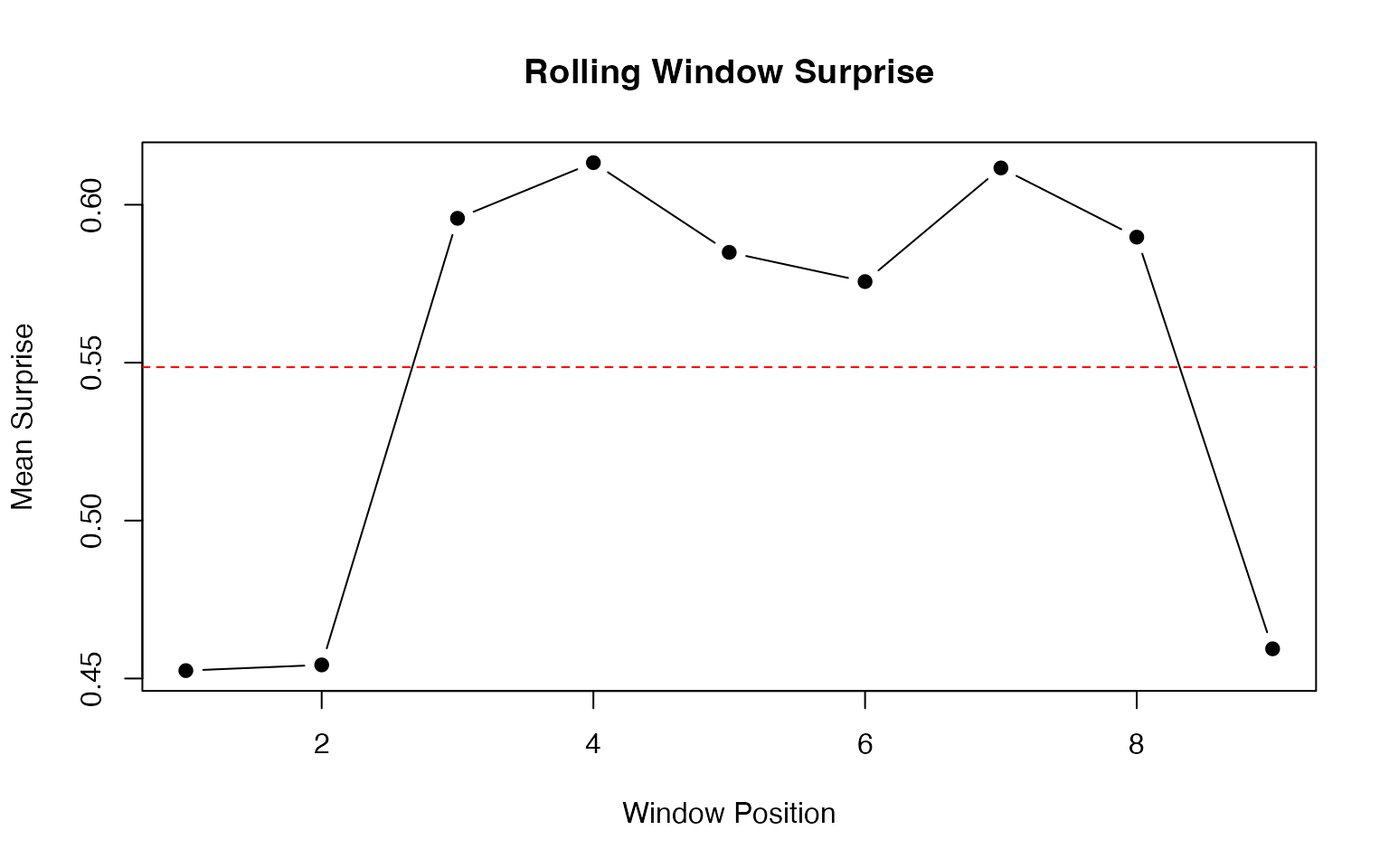 Example visualization produced by a bayesiansurpriser function.