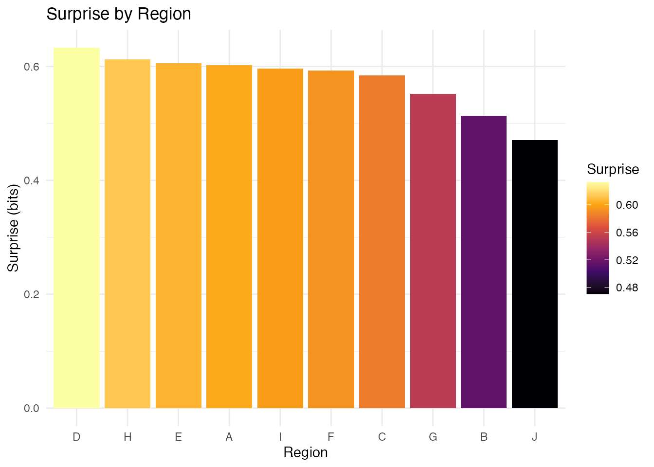 Example ggplot2 visualization of Bayesian surprise values.