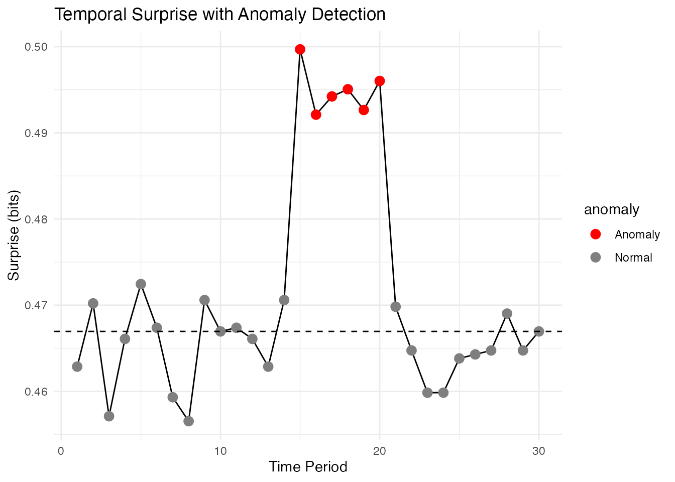 Temporal plot showing Bayesian surprise or model posterior values over time.