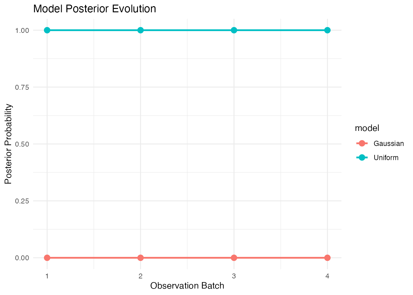 Temporal plot showing Bayesian surprise or model posterior values over time.