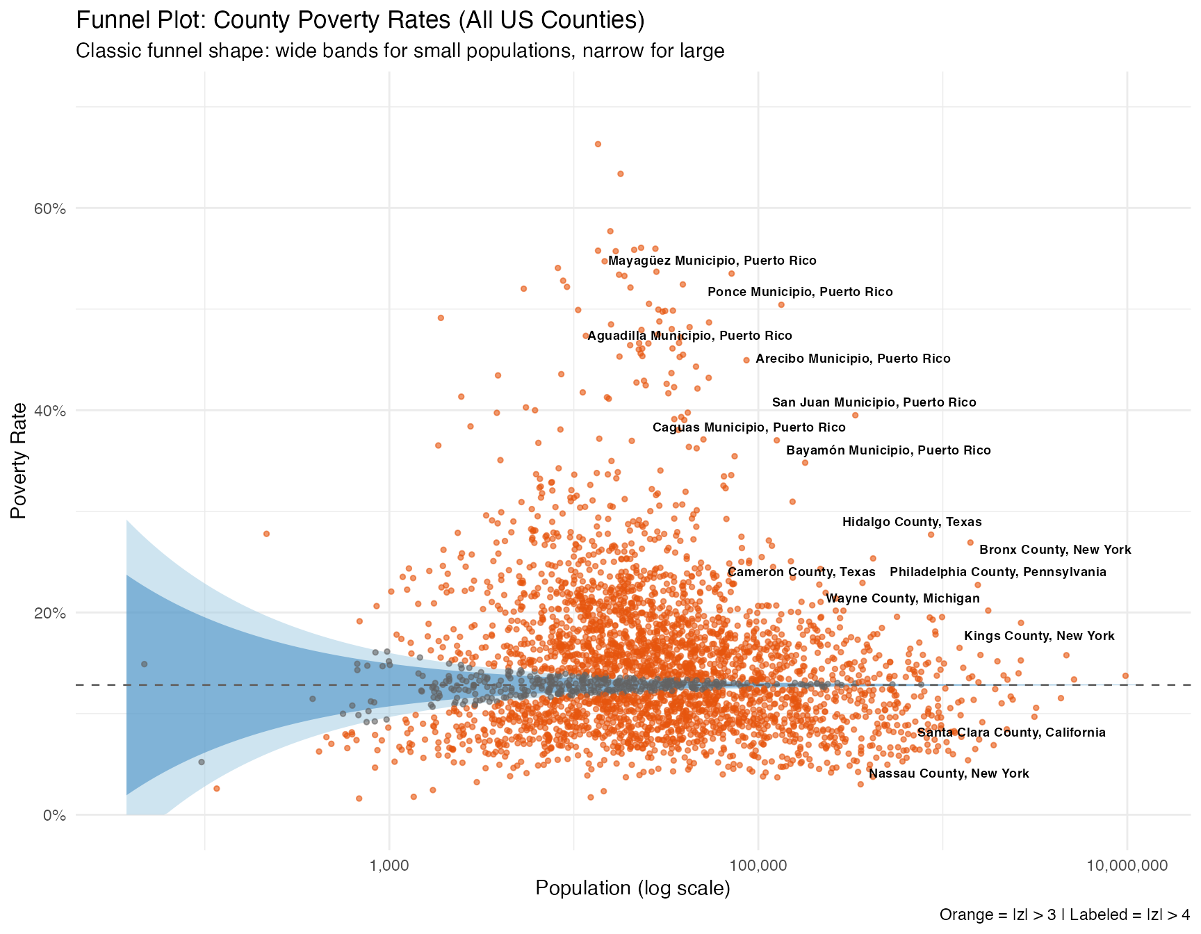 US Census example visualization of Bayesian surprise or funnel plot values.