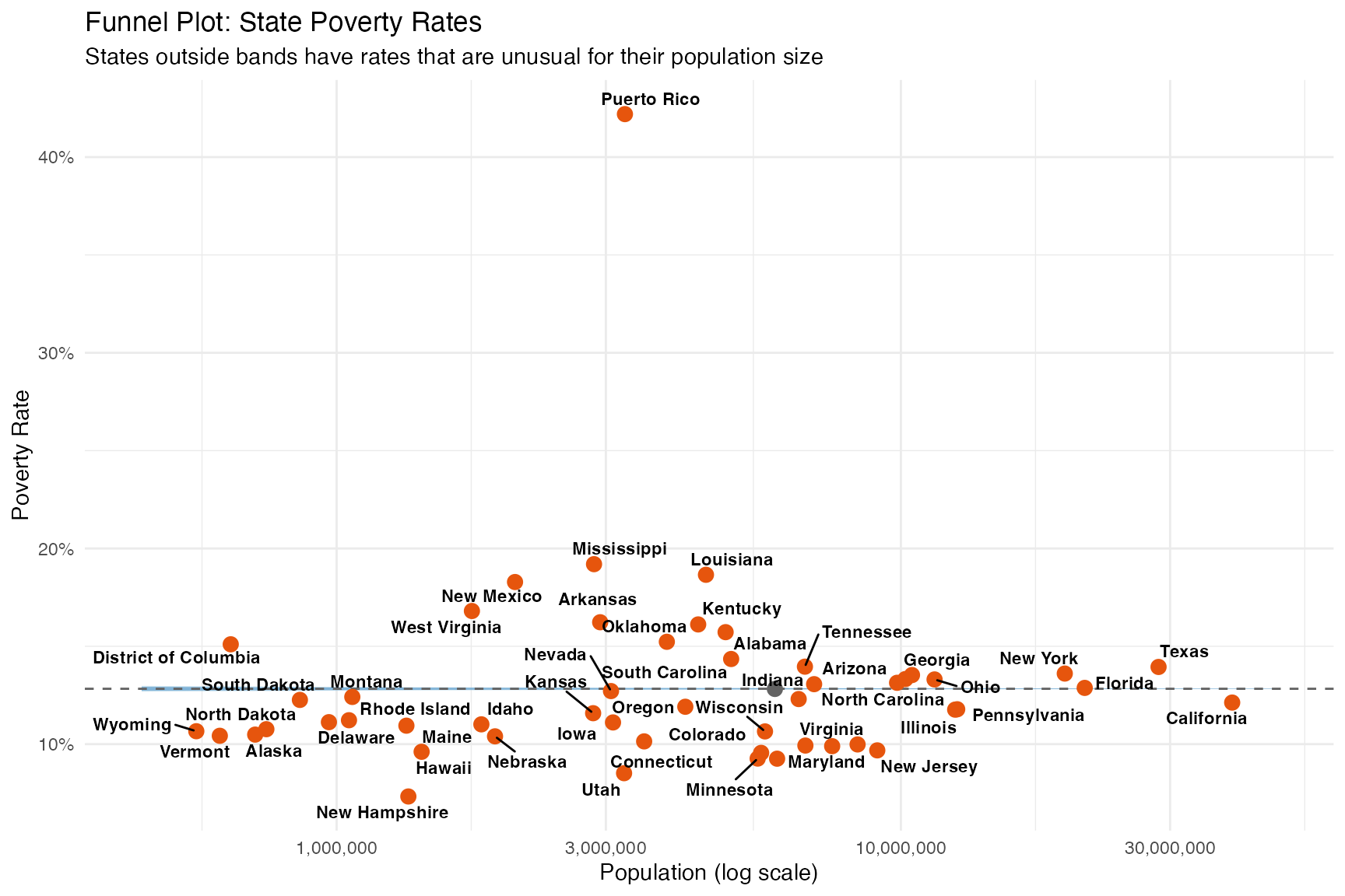 US Census example visualization of Bayesian surprise or funnel plot values.