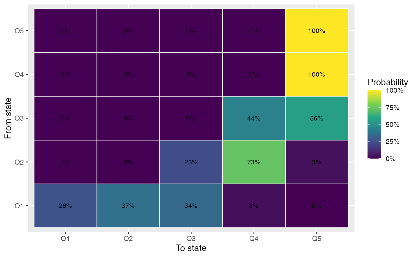 Heatmap of Canadian Census tract transition probabilities between income quintiles.