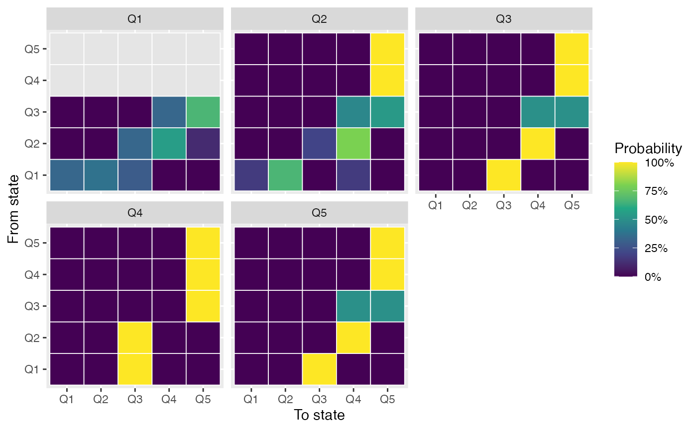 Faceted heatmaps of Canadian Census tract spatial Markov transition probabilities by spatial-lag quintile.