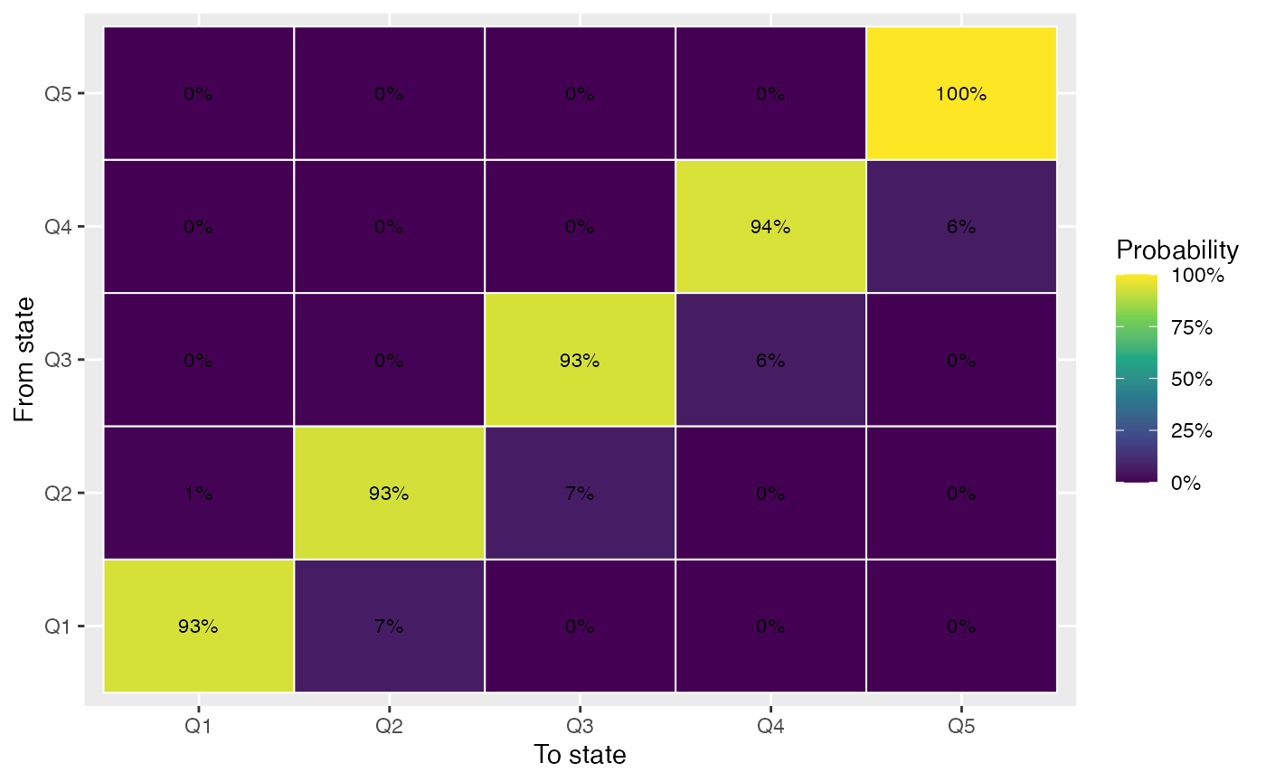 Heatmap of classic Markov transition probabilities for US state per-capita income, 1929 to 2009.