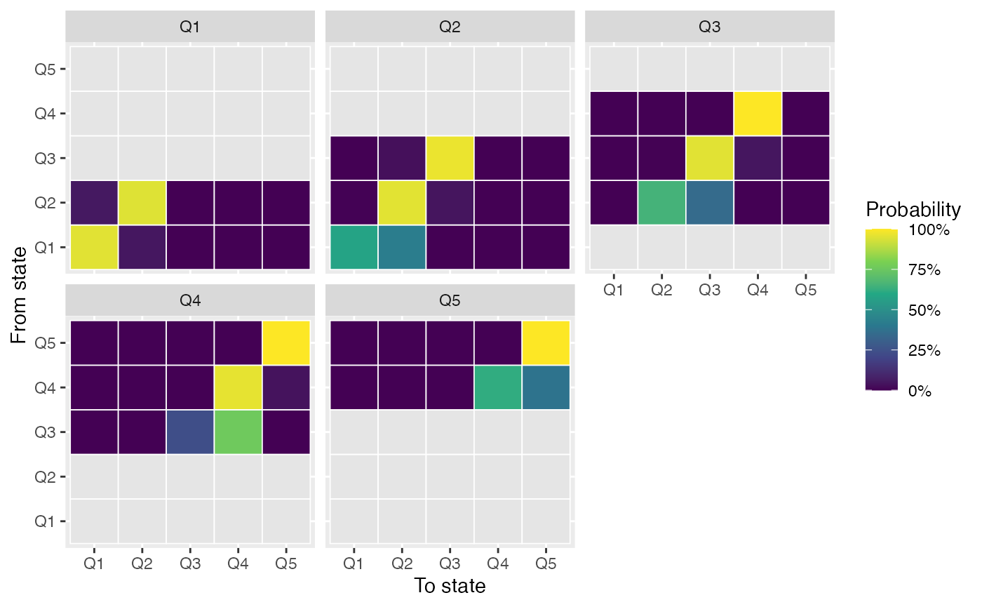 Faceted heatmaps of spatial Markov transition probabilities for US state per-capita income, by spatial-lag quintile.