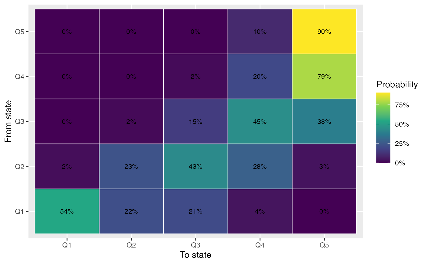Heatmap of ACS tract transition probabilities between income quintiles.