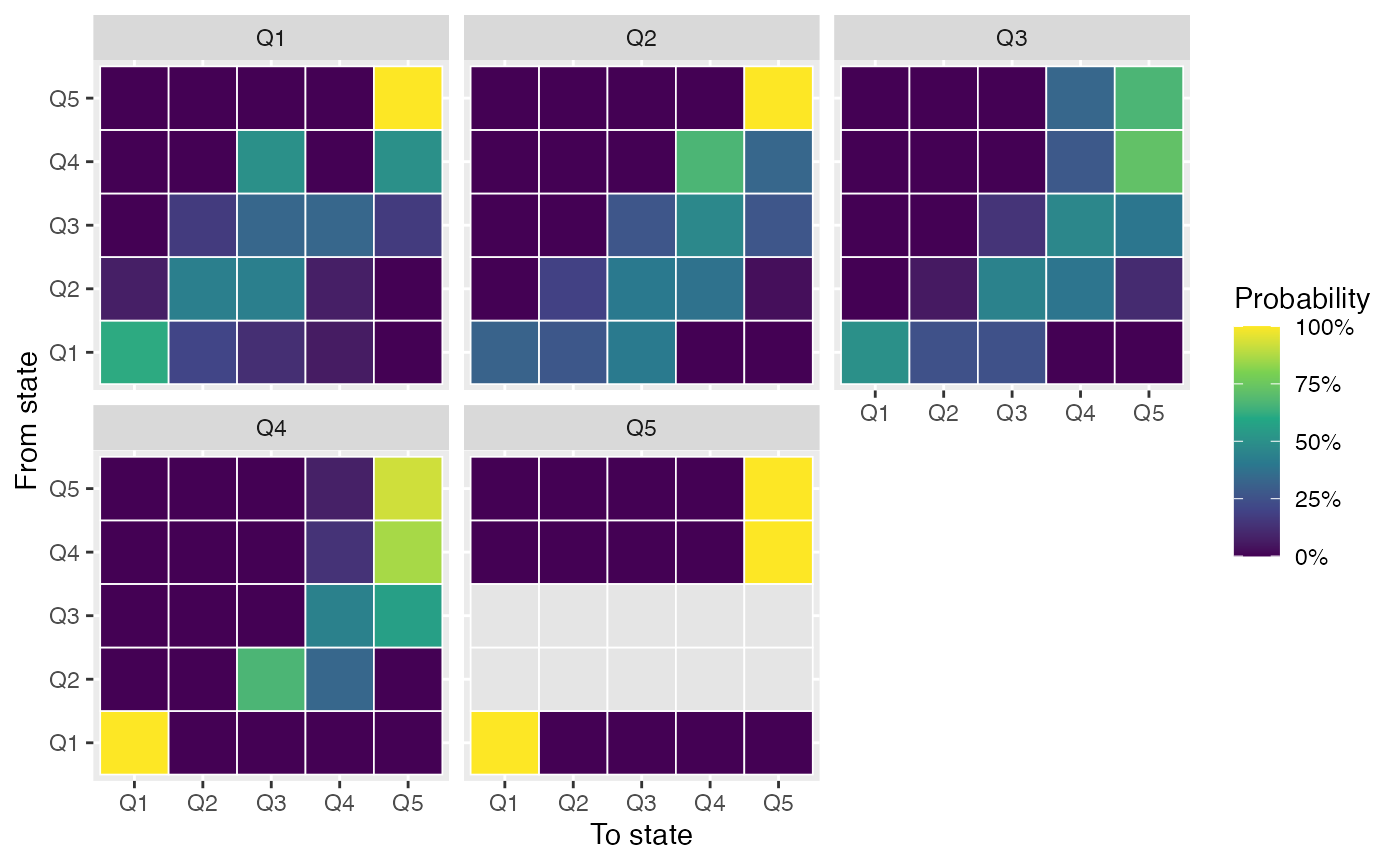 Faceted heatmaps of ACS tract spatial Markov transition probabilities by spatial-lag quintile.